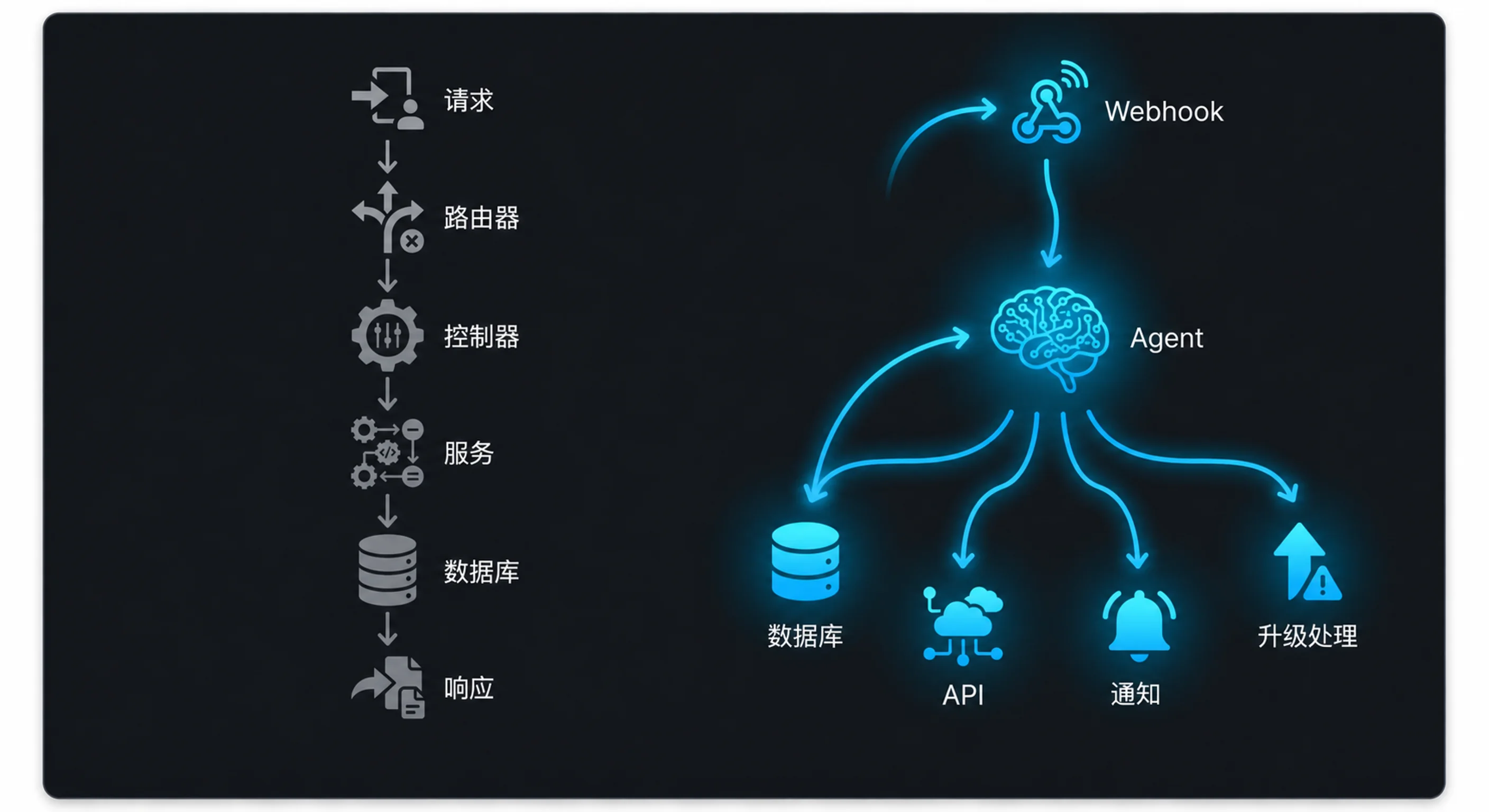 传统流程与智能体流程对比