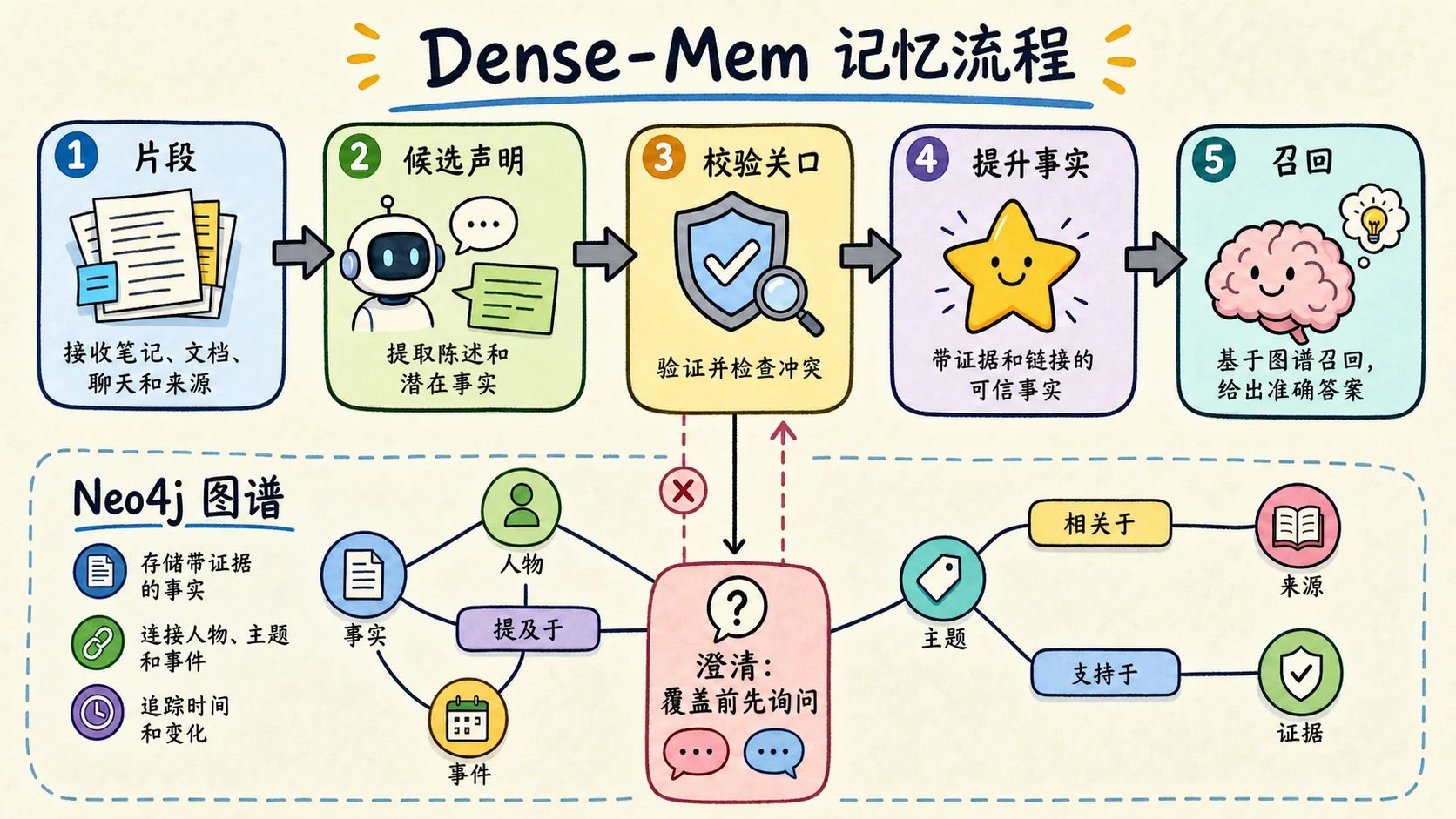 Dense-Mem 记忆流程：对话片段到托管式图谱记忆
