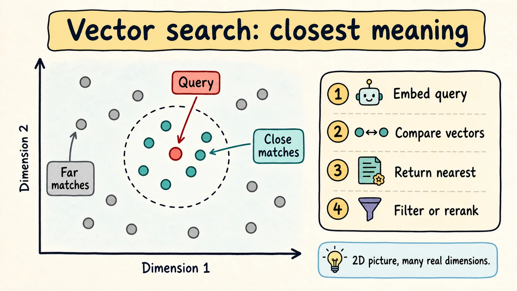 Embedding space with query point and nearest neighbors