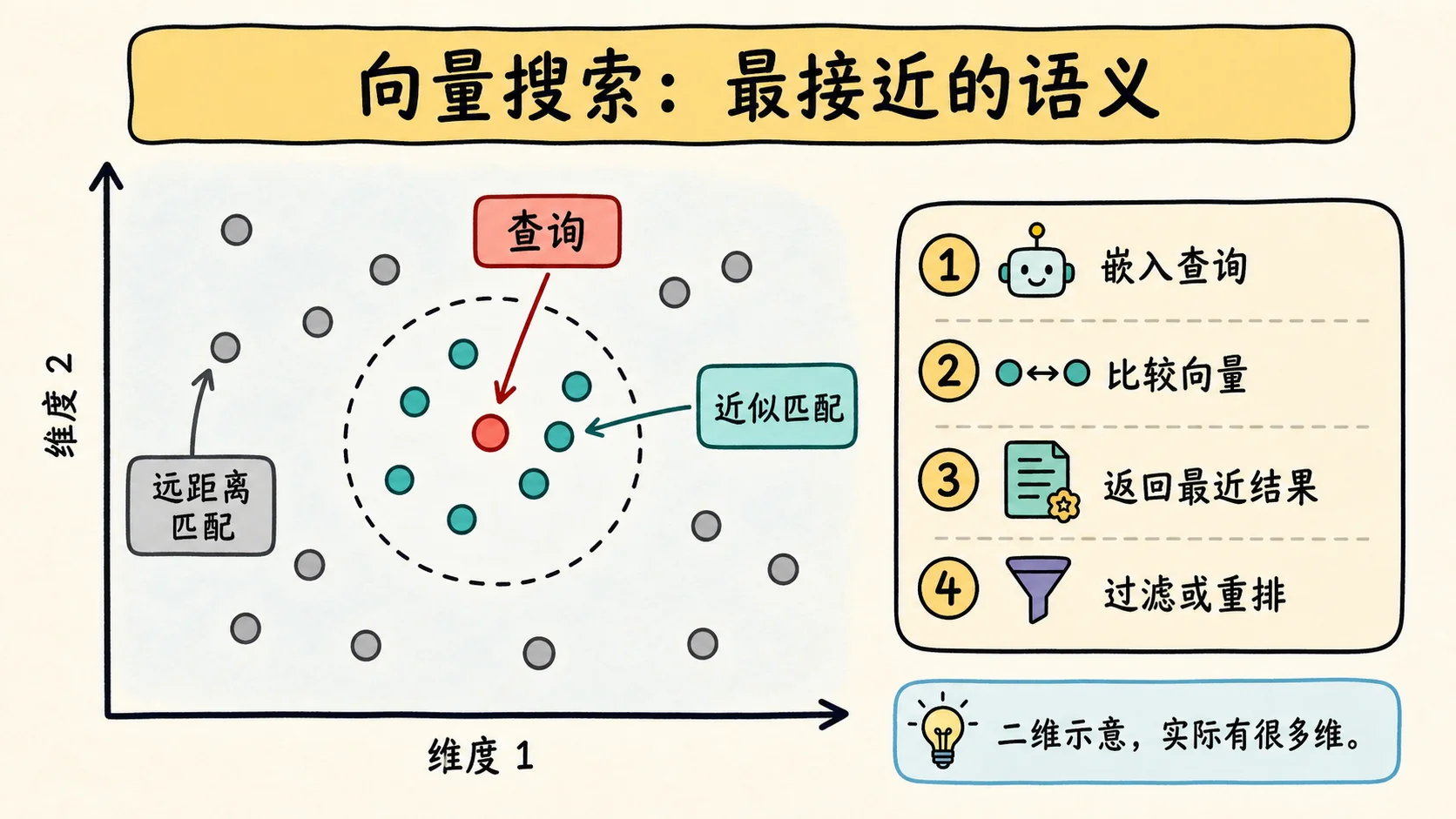 Embedding 空间里的查询点和最近邻居