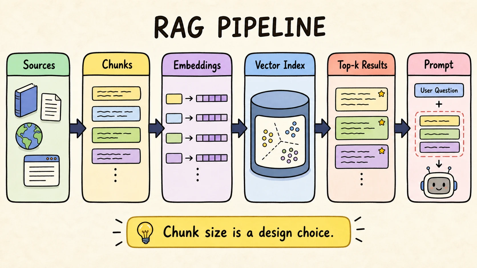 RAG pipeline: documents become chunks, chunks become embeddings, and top-k results are injected into the prompt