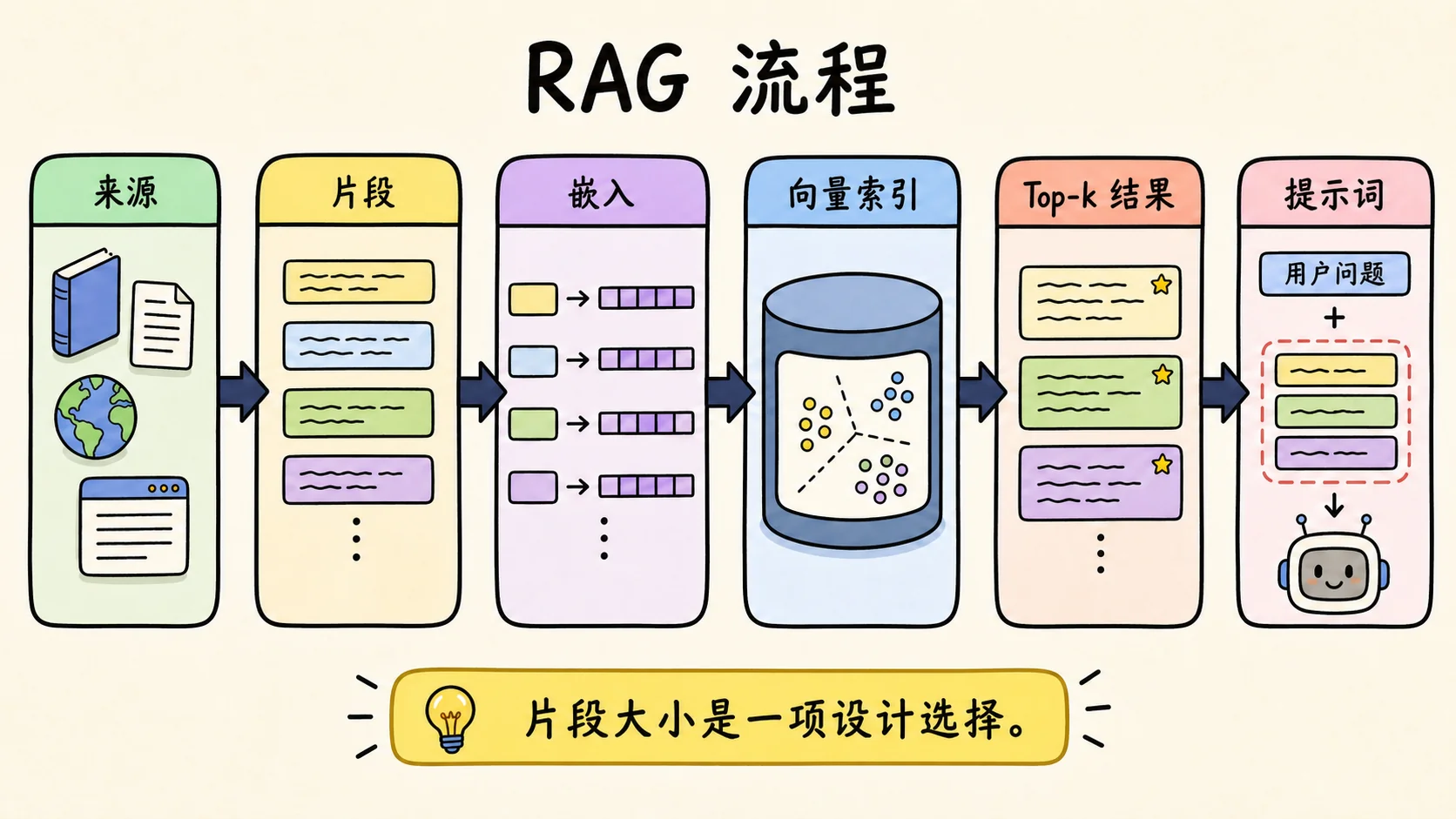 RAG 流水线：文档被切成片段，片段变成 Embedding，排名靠前的结果被注入提示词