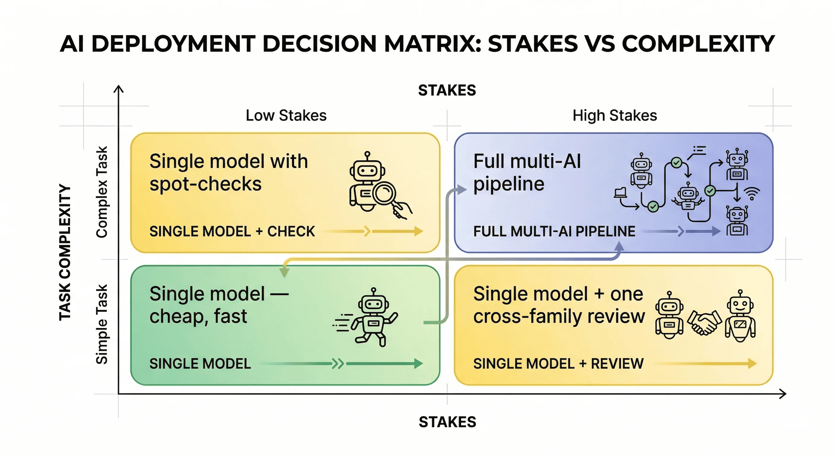 When to use single vs. multi-AI