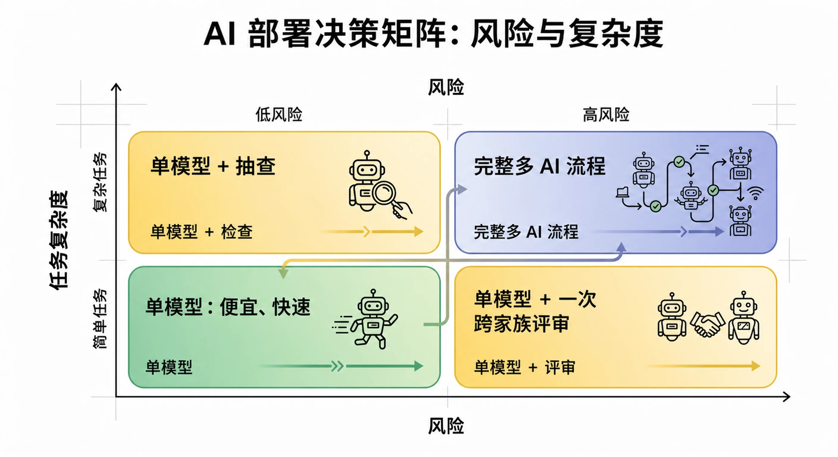 什么时候用单个 AI,什么时候用多 AI