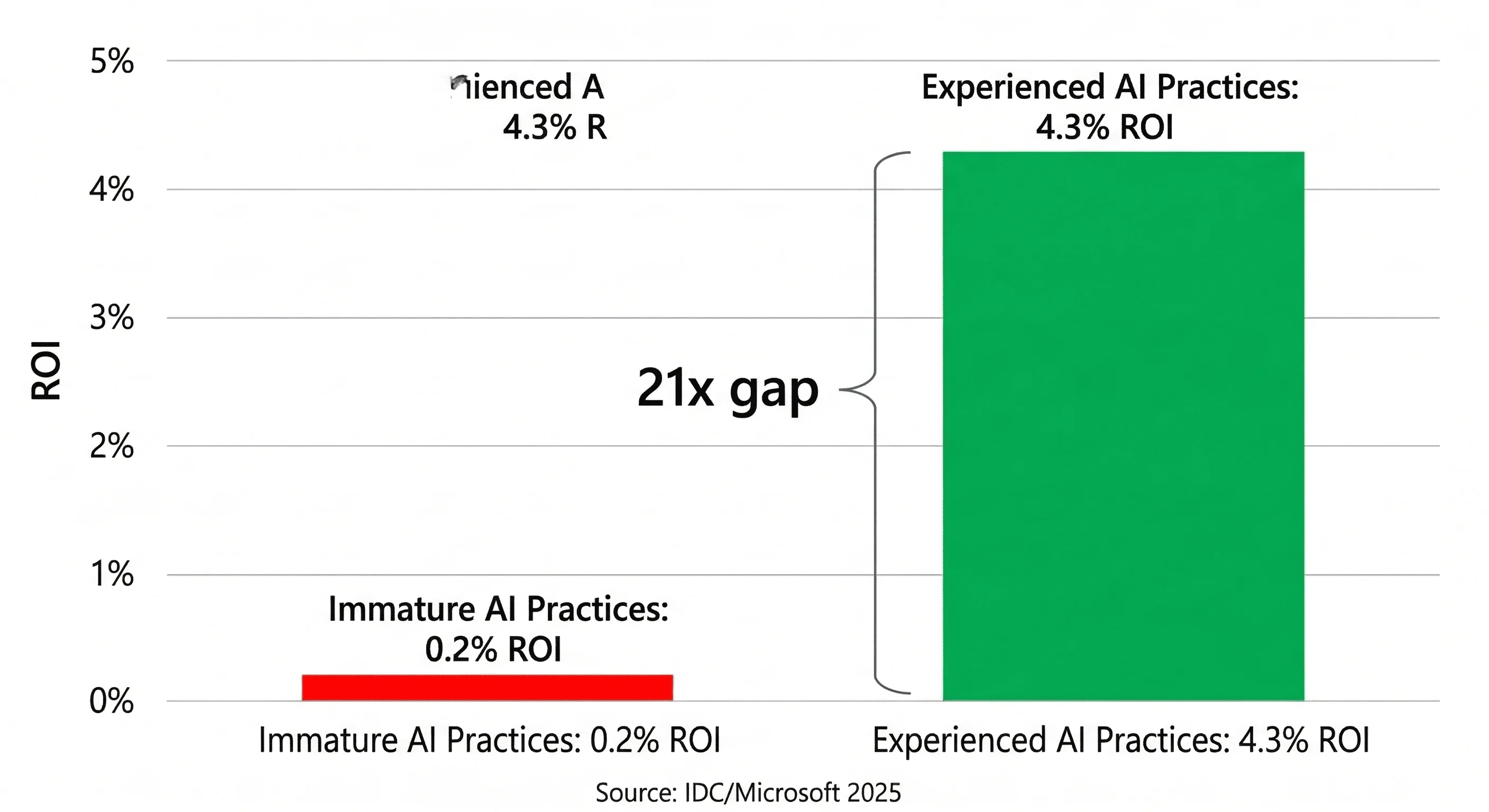 ROI gap between mature and immature AI practices