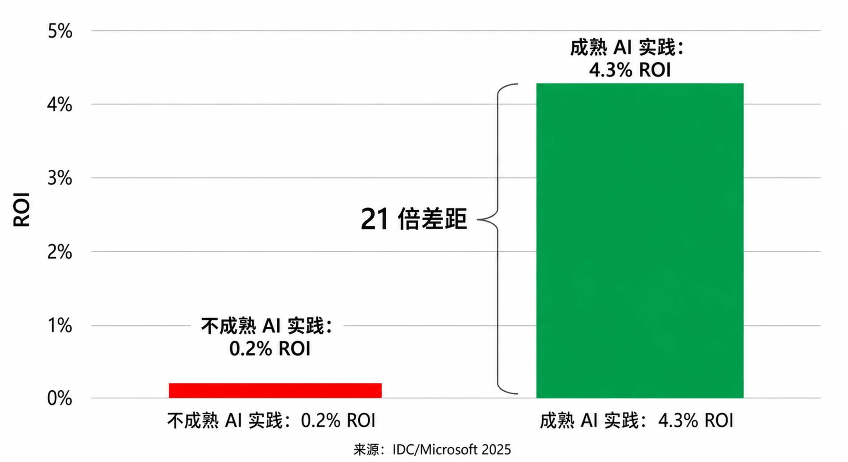 成熟与不成熟 AI 实践之间的 ROI 差距