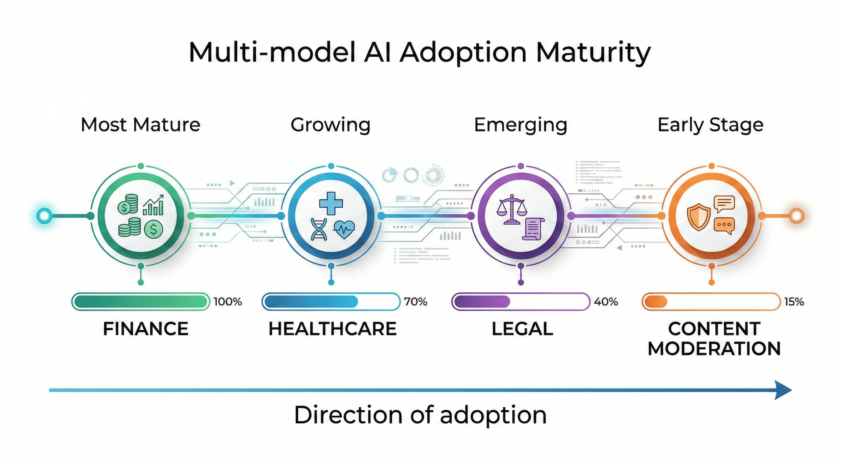 Industry adoption maturity
