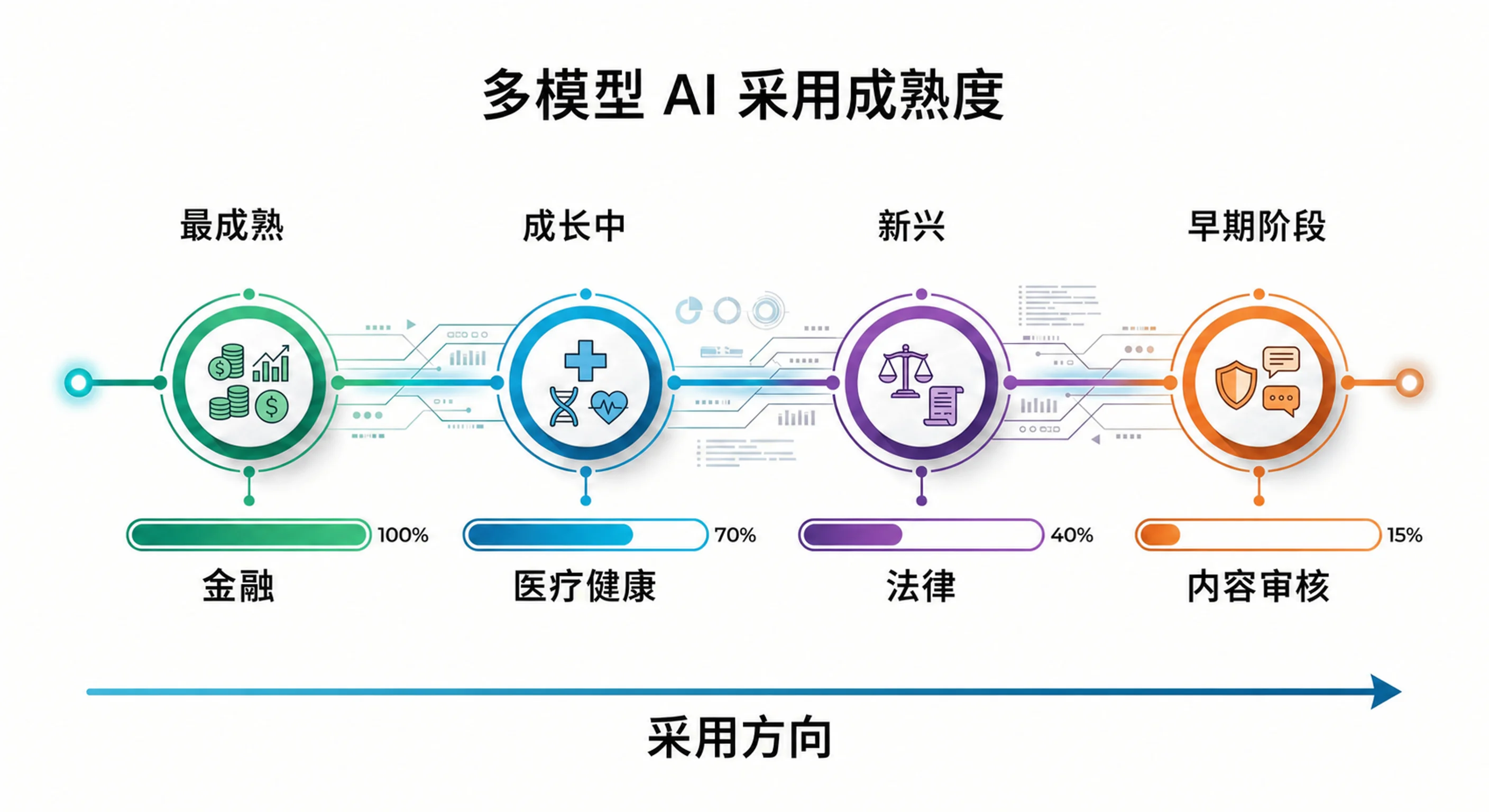 行业采用成熟度