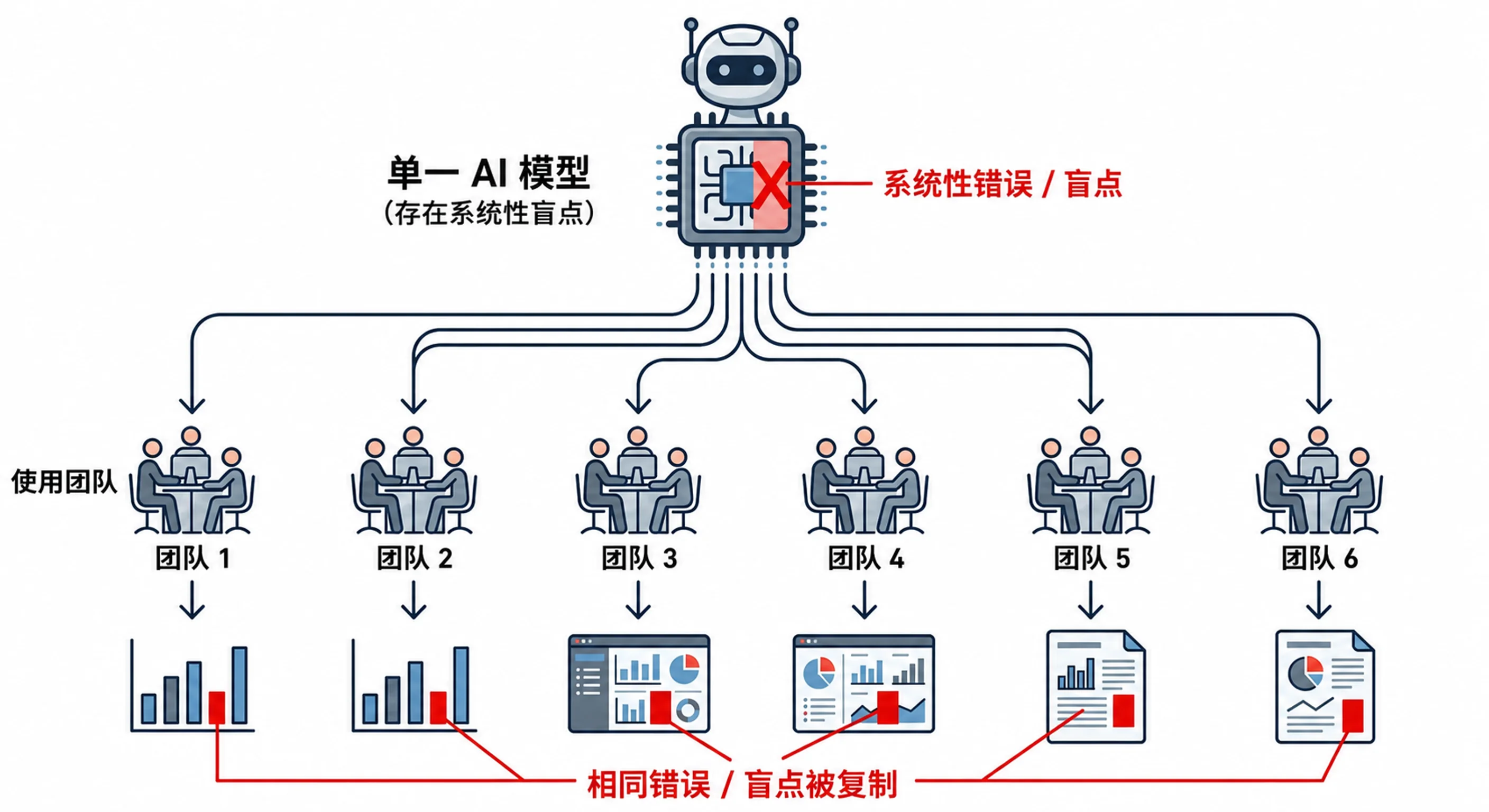 单一化如何传播