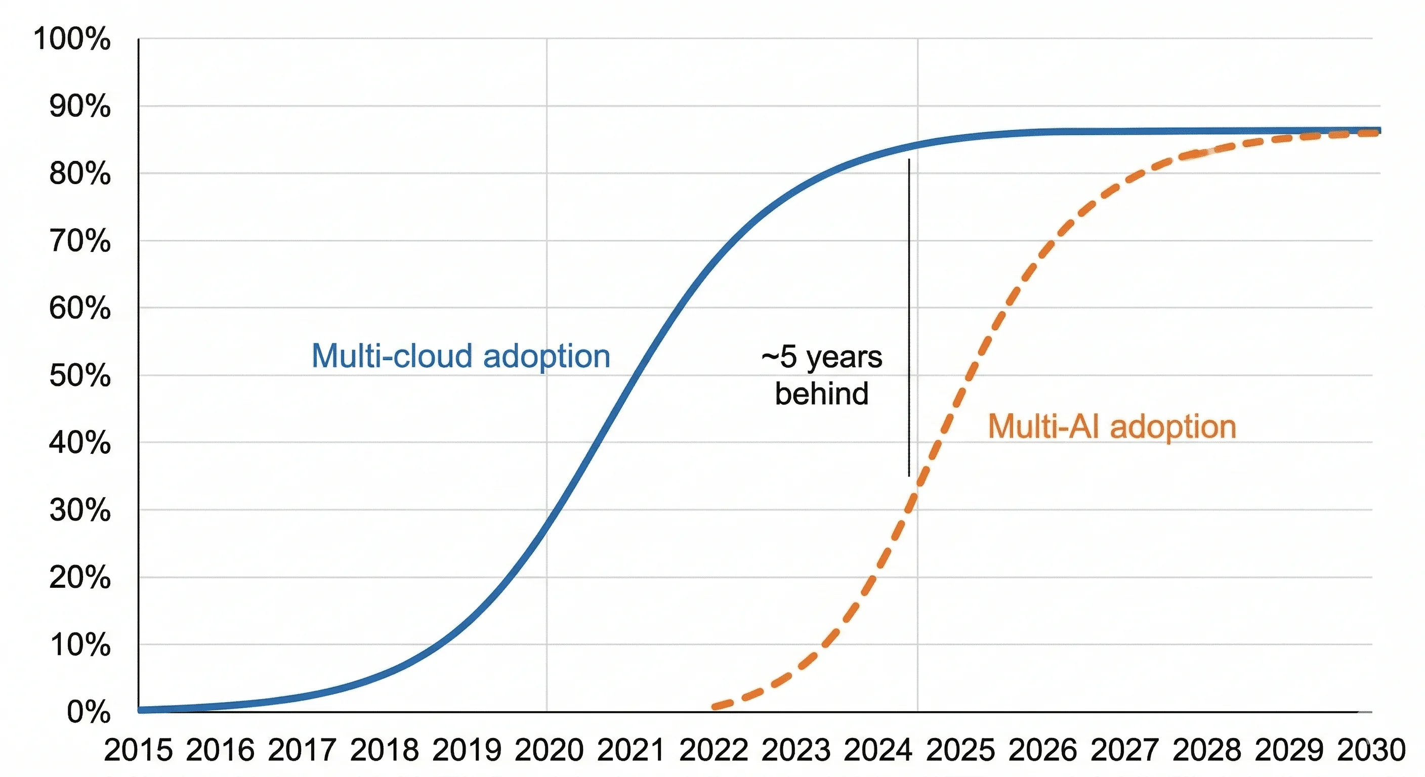 Multi-cloud vs. multi-AI adoption curves