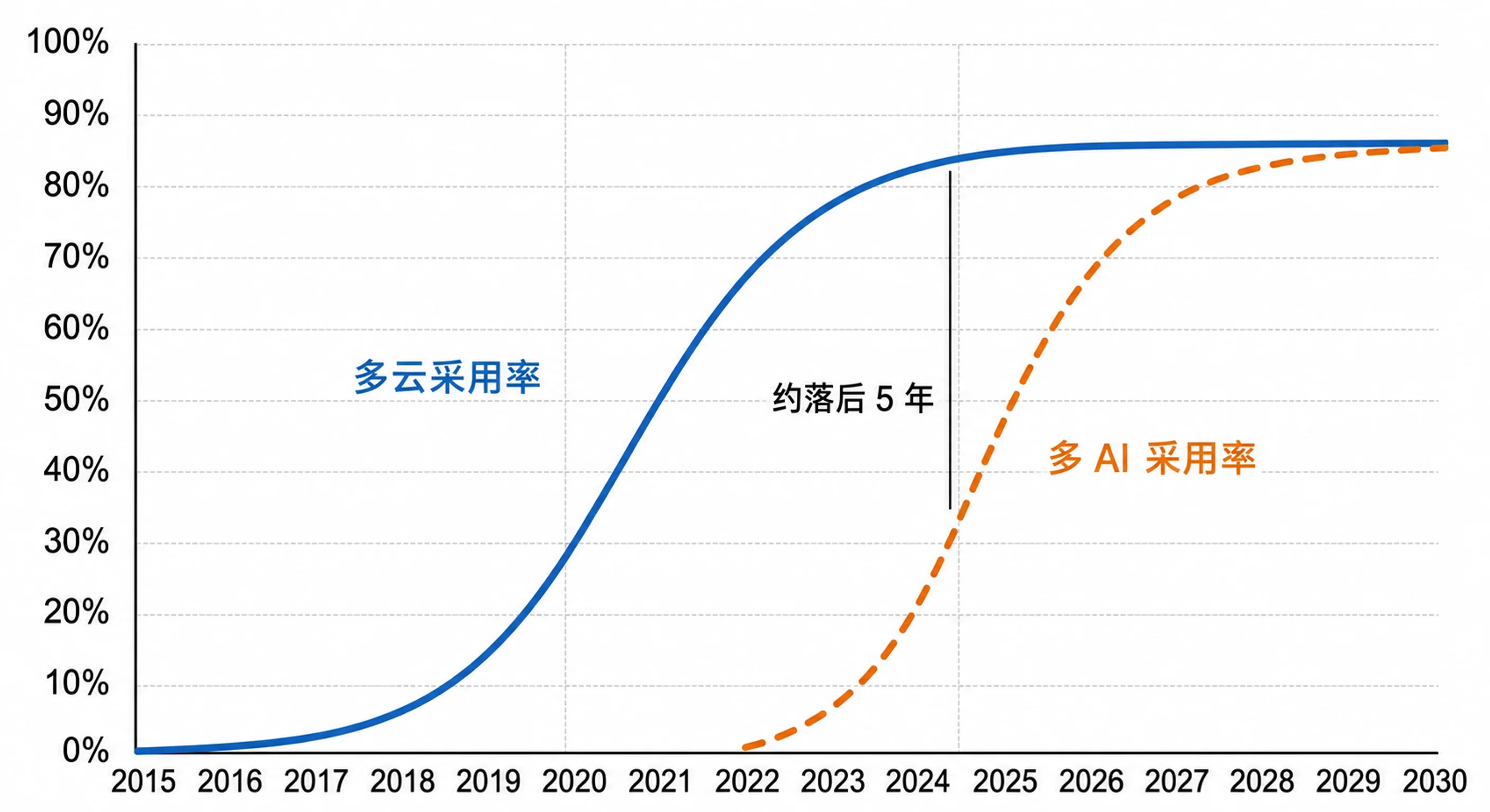 多云与多 AI 采用曲线