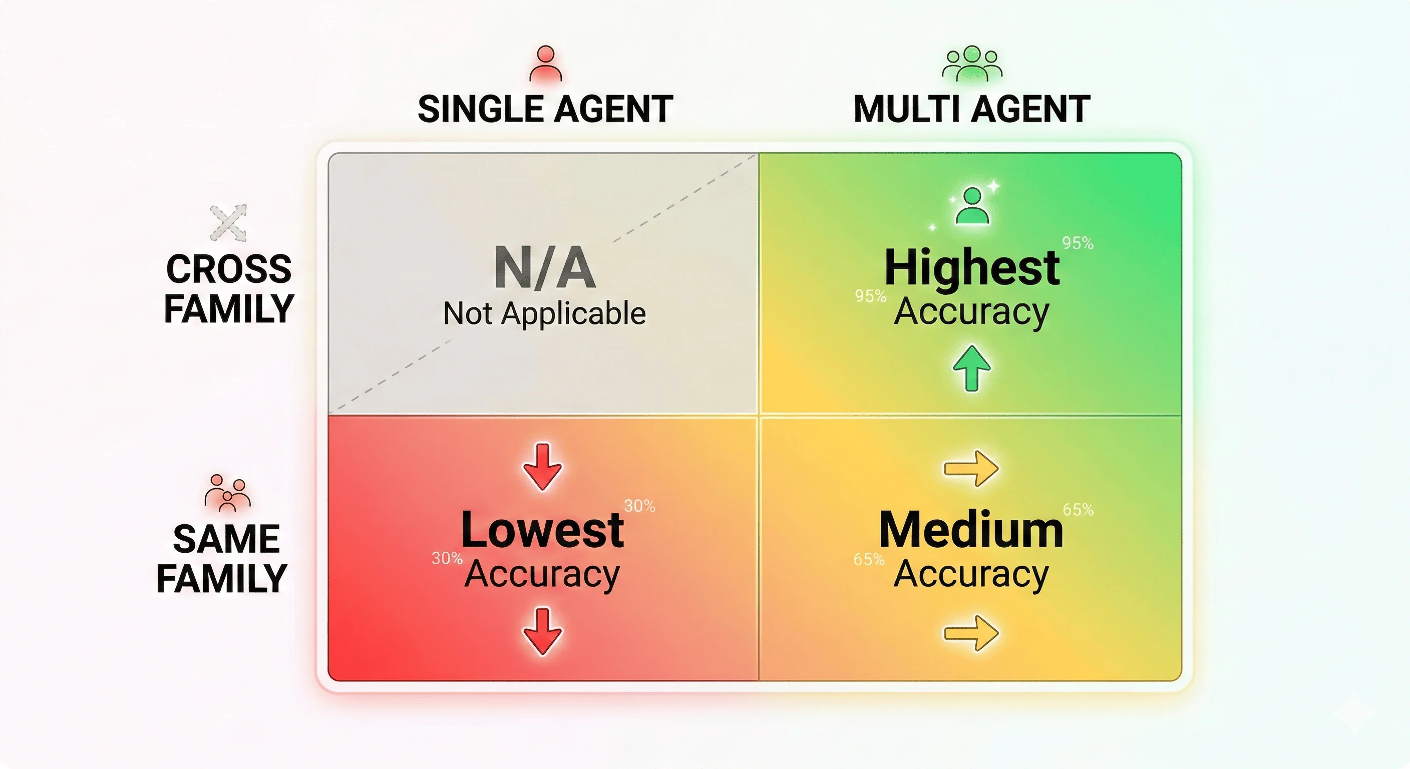 Accuracy across approaches