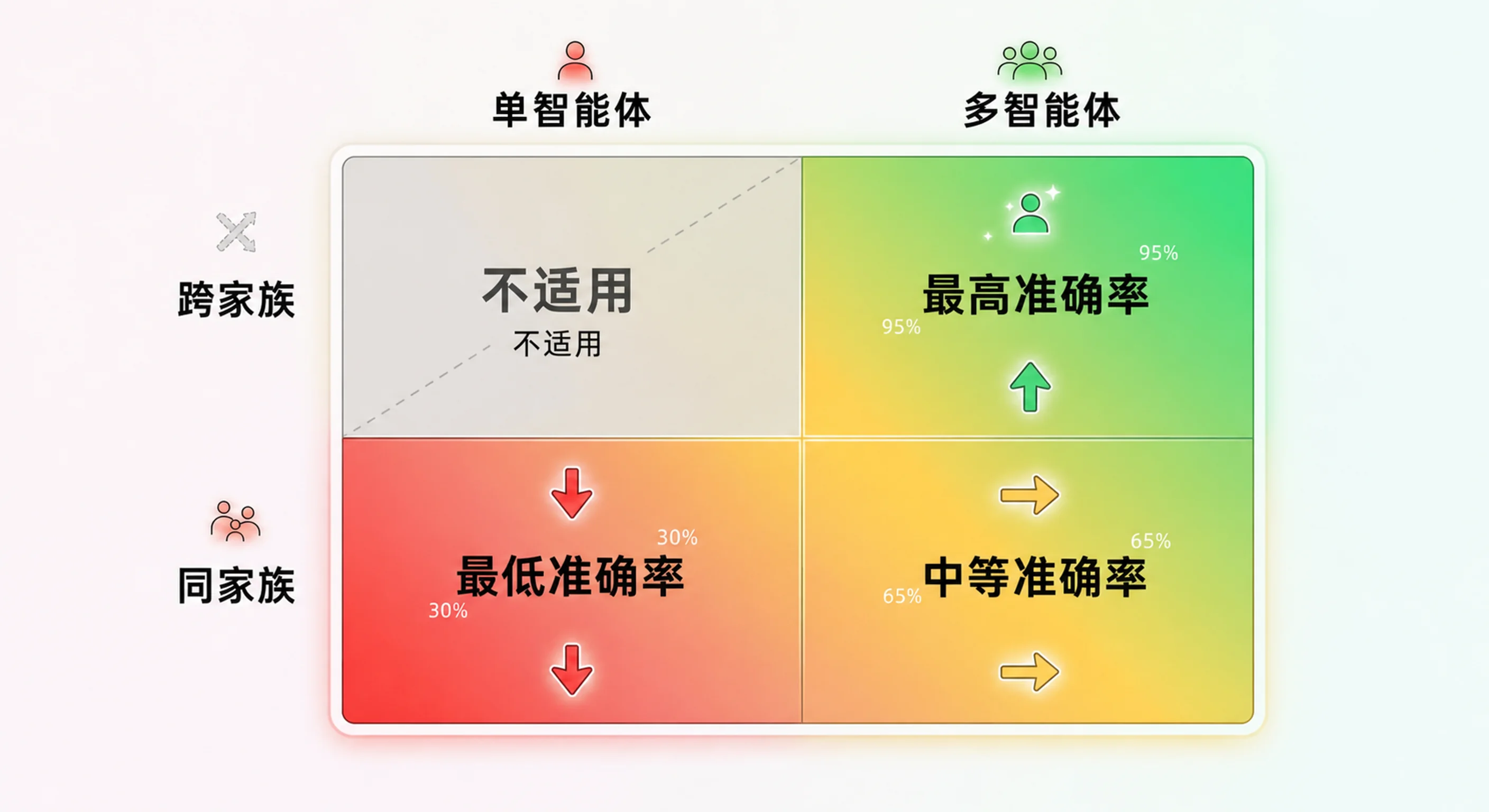 不同方案的准确率对比