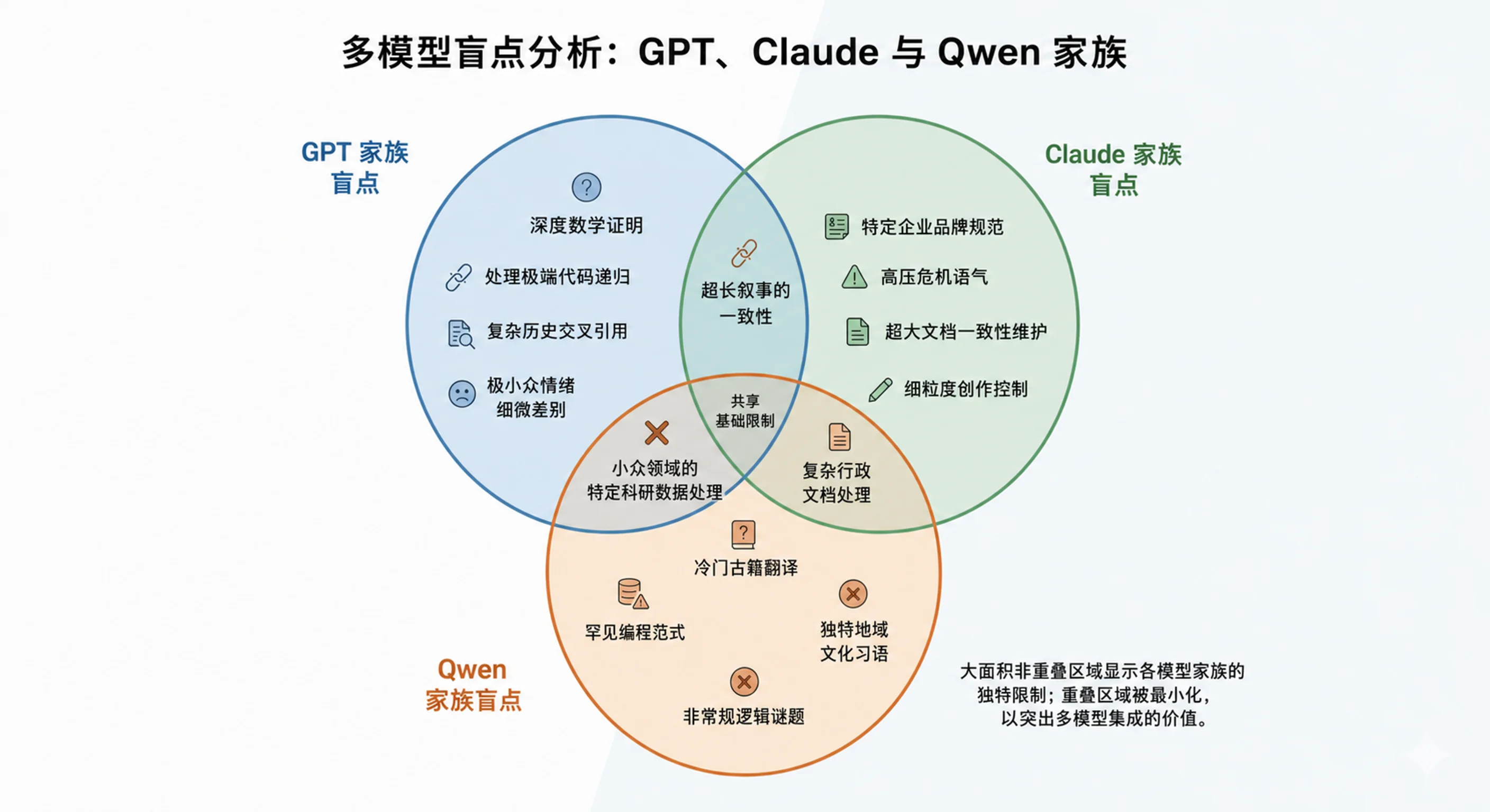 不同模型家族之间的盲点