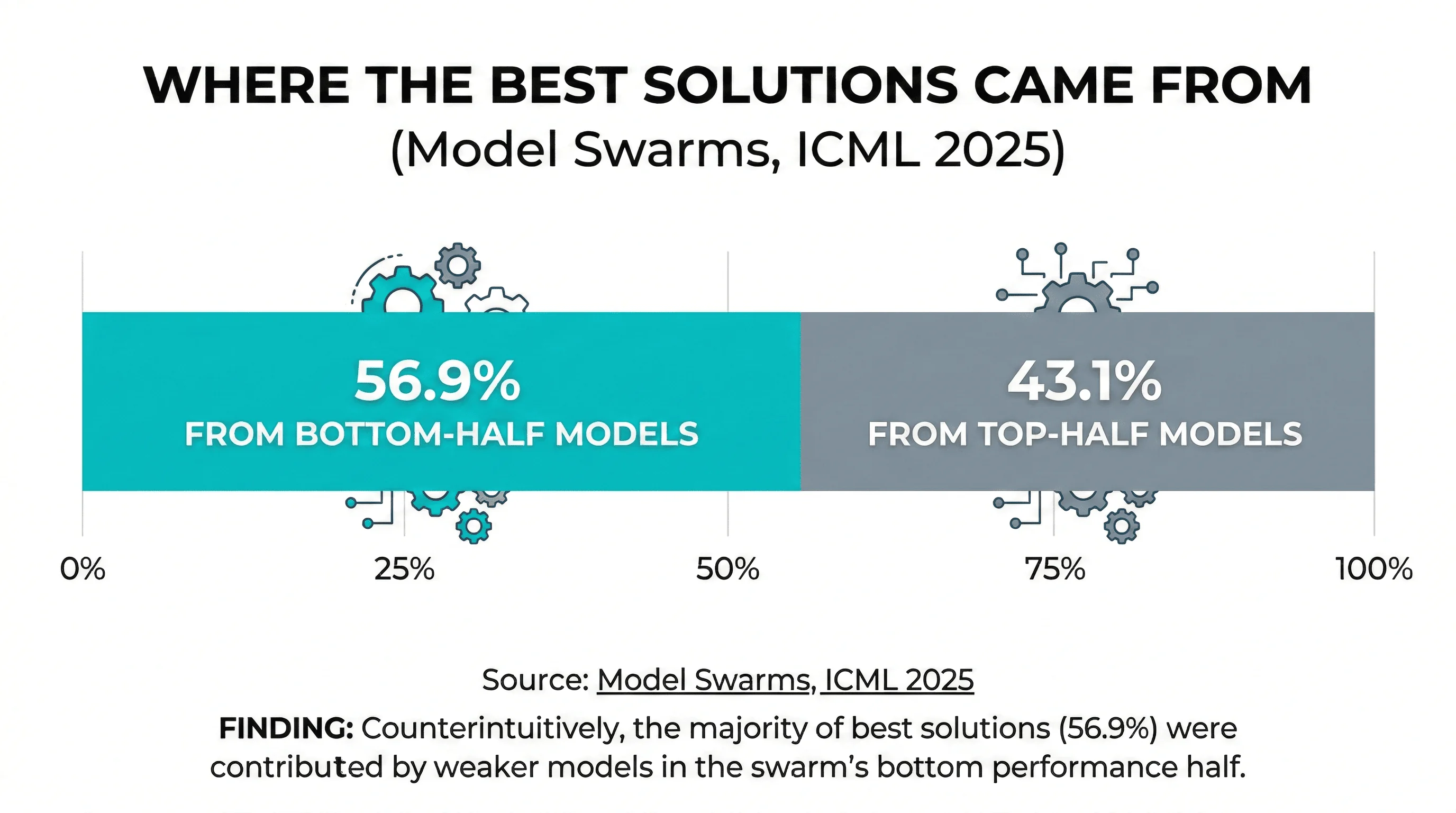 Where the best solutions came from