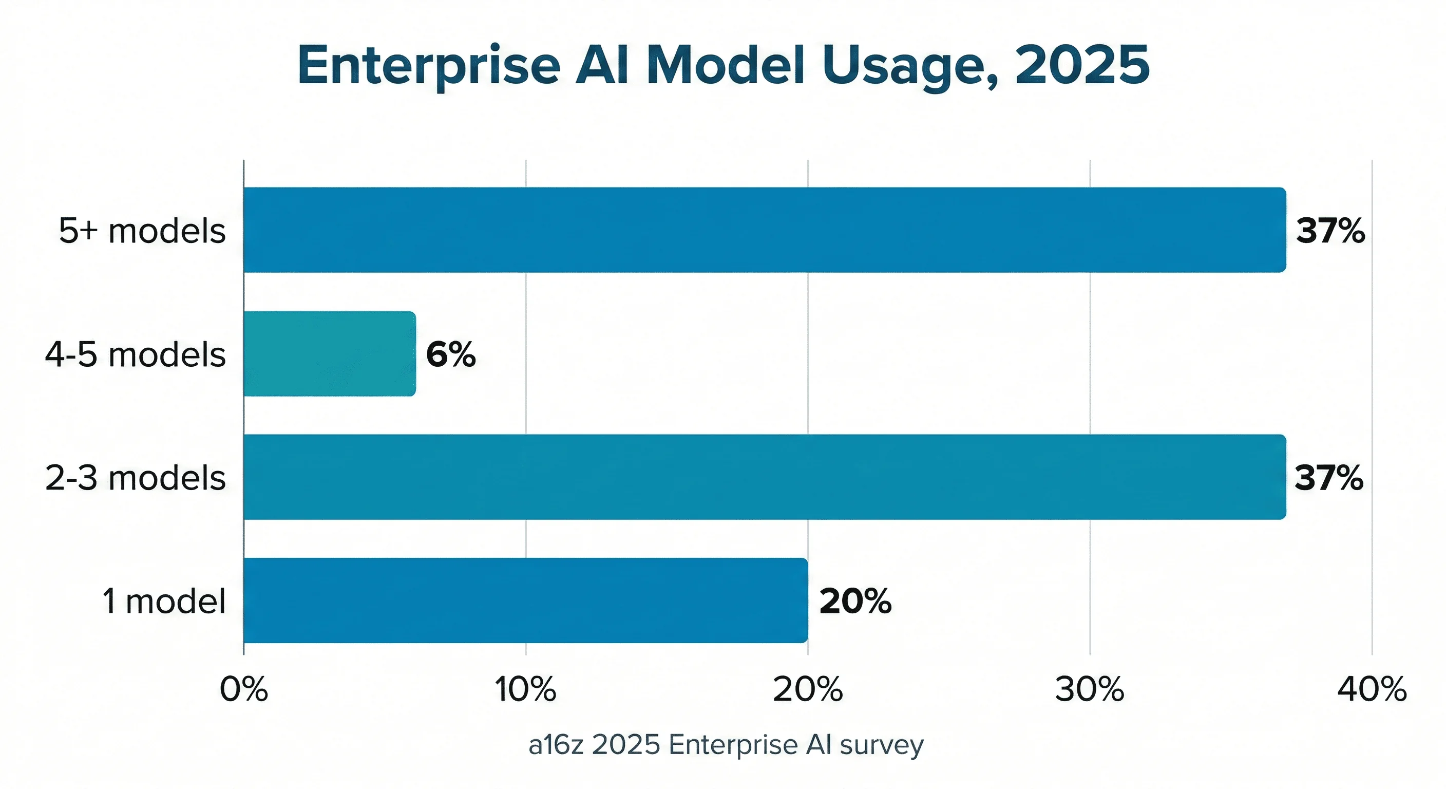 Enterprise AI Model Usage, 2025