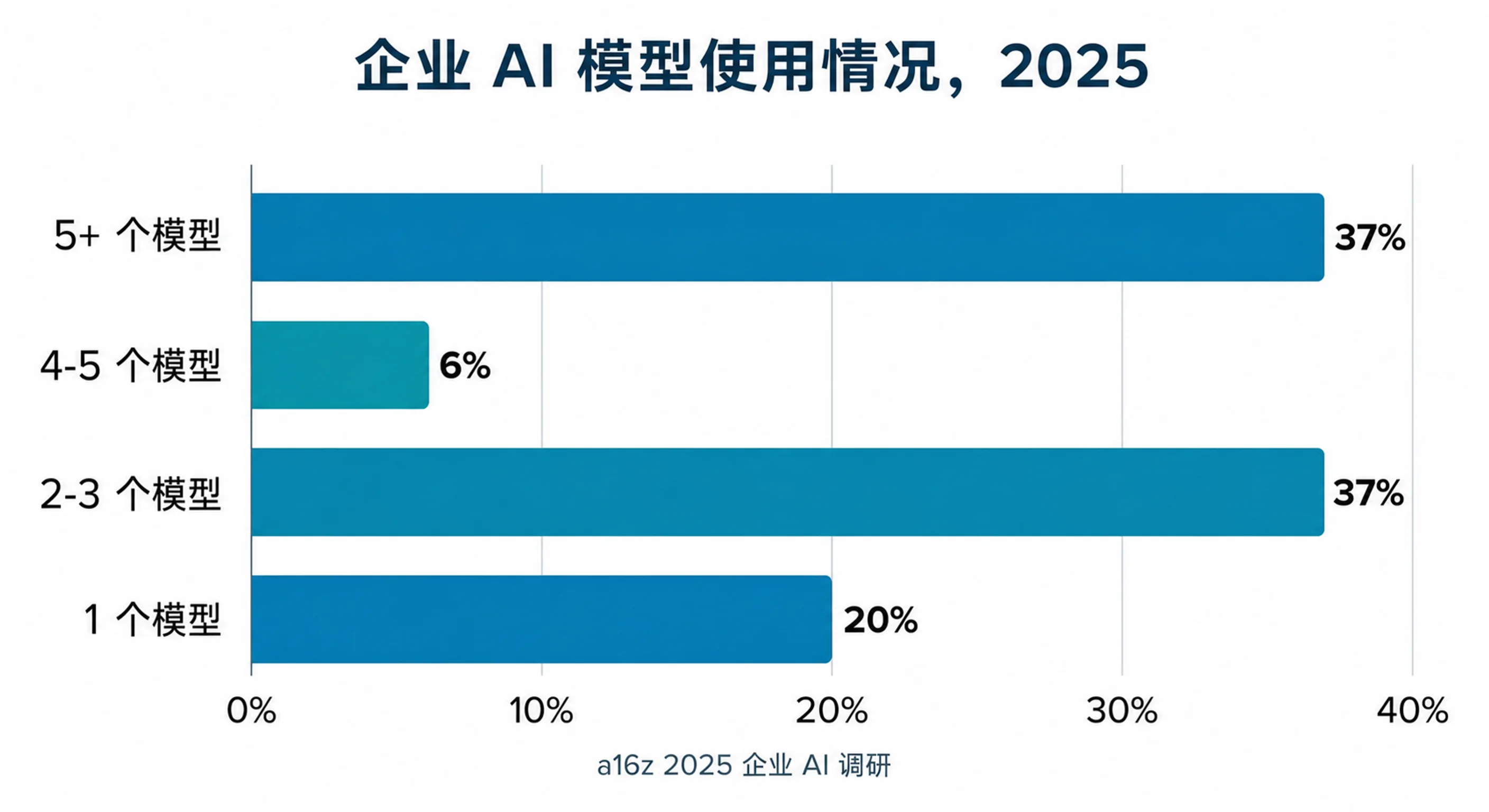 2025 年企业 AI 模型使用情况