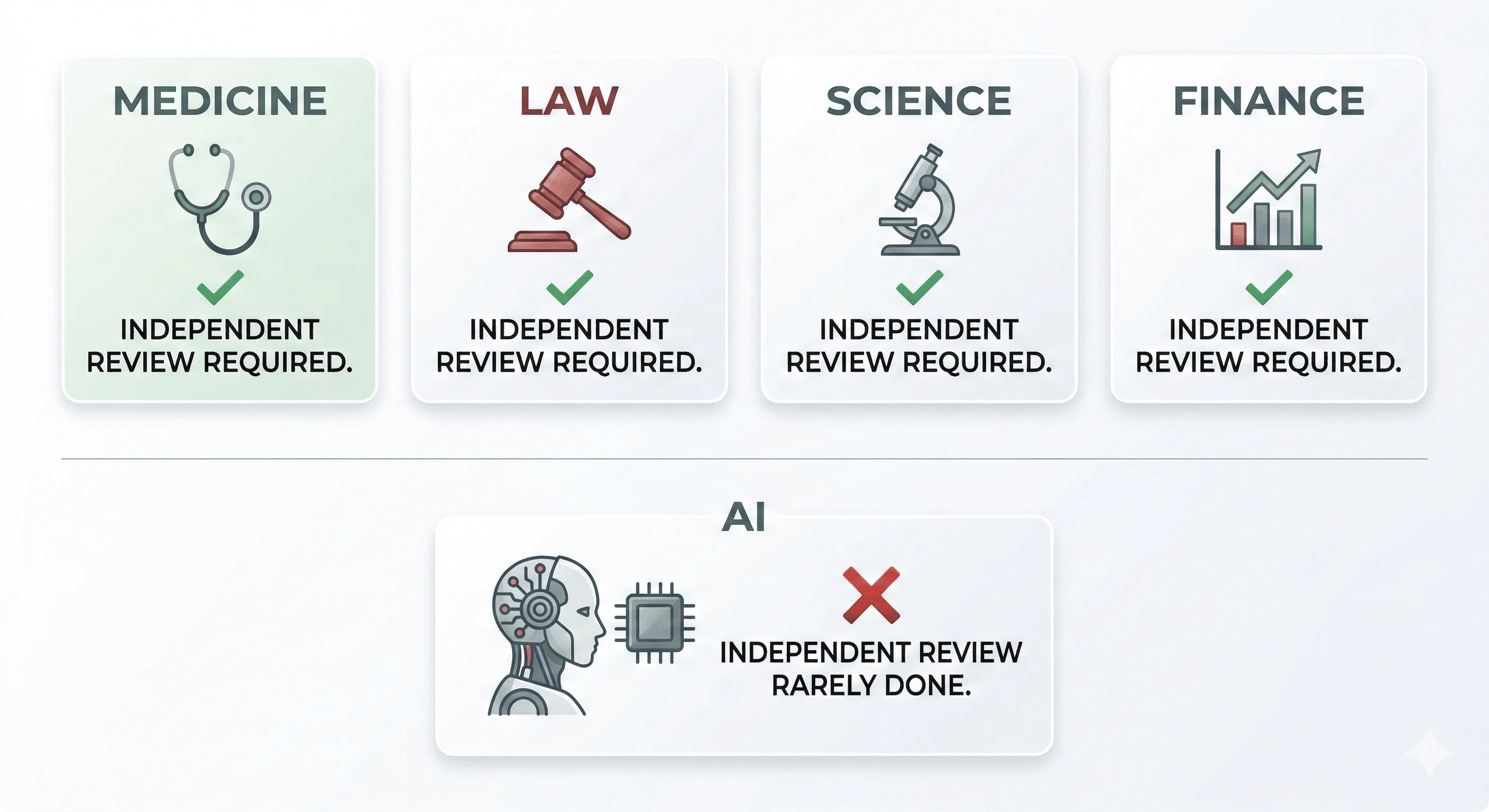 Independent review across fields