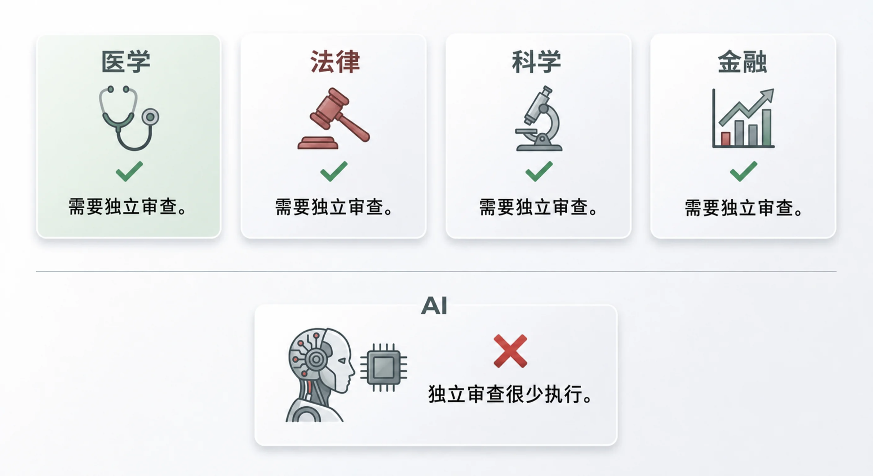 不同领域中的独立评审