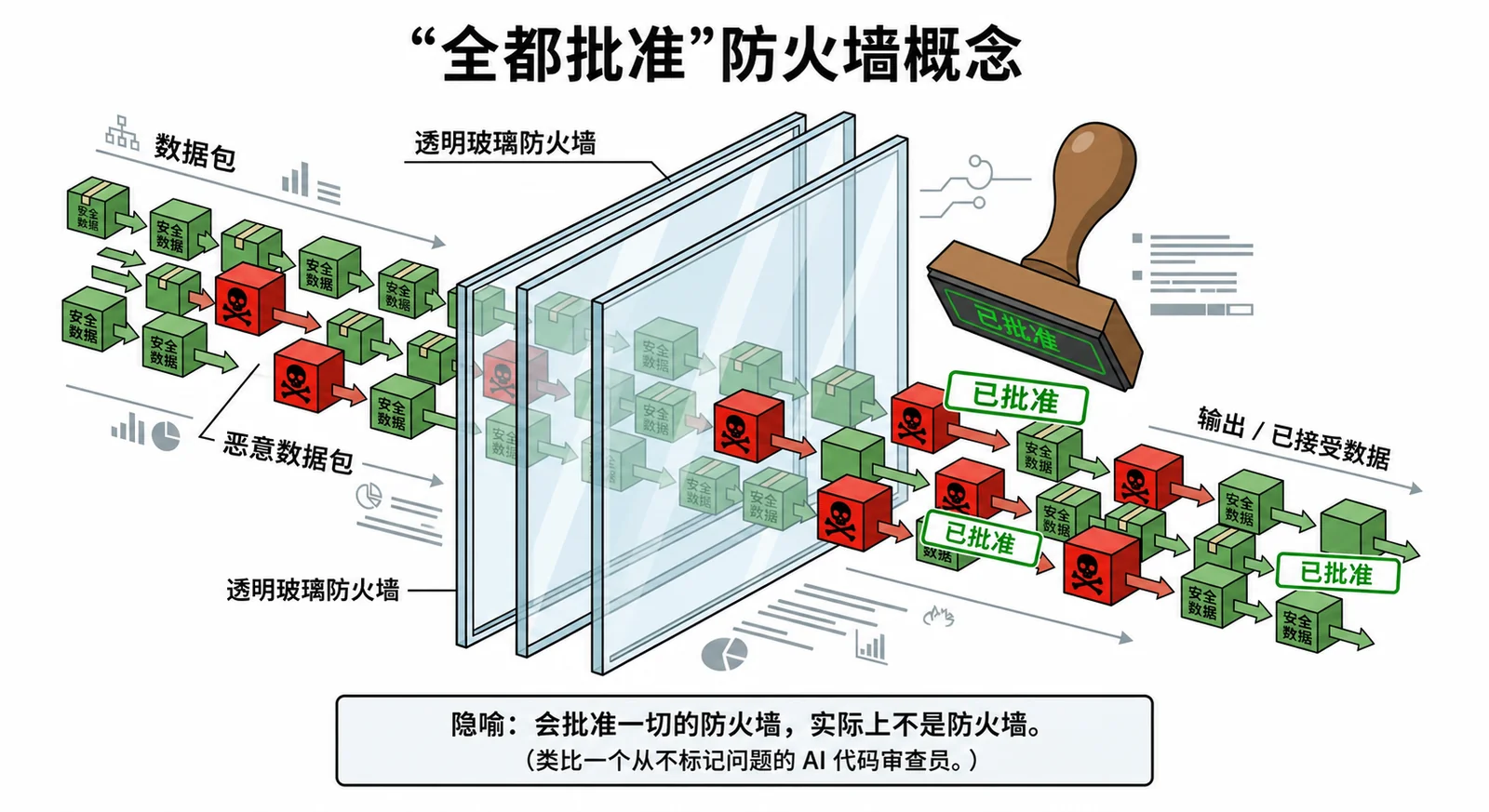 透明玻璃防火墙给所有数据包盖章通过,包括带危险标记的红色数据包