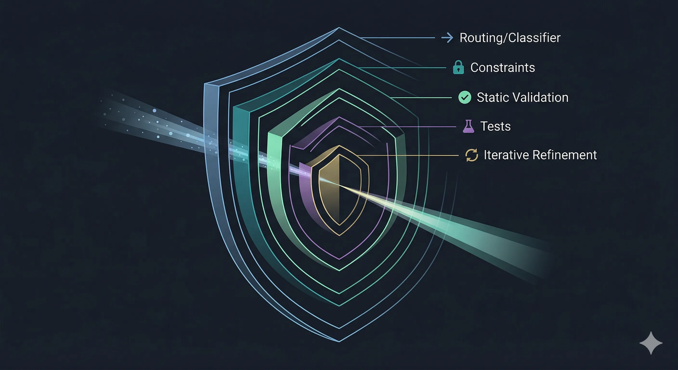 Five concentric defense layers shown in cross-section, each a different color with light passing through to emerge as a verified output