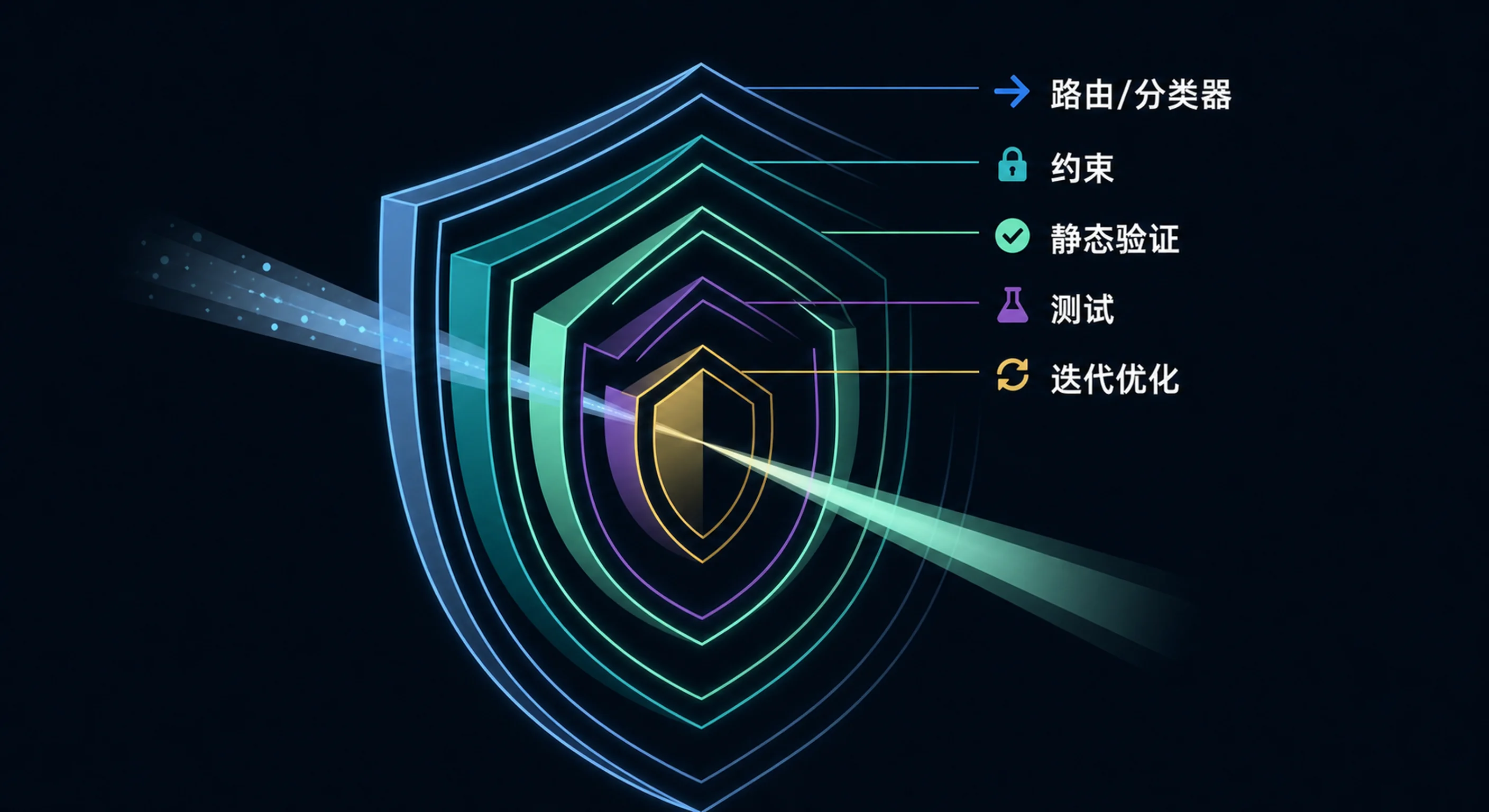 五层同心防御层剖面,每层不同颜色,光穿过后成为已验证输出
